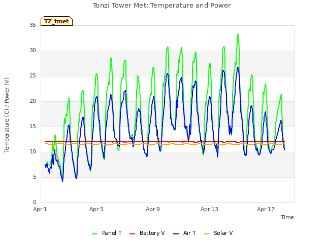 Explore the graph:Tonzi Tower Met: Temperature and Power in a new window