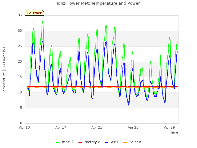 Explore the graph:Tonzi Tower Met: Temperature and Power in a new window