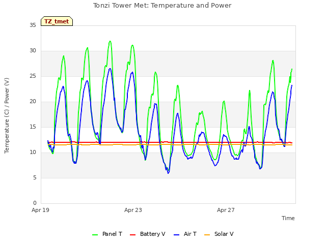 Explore the graph:Tonzi Tower Met: Temperature and Power in a new window