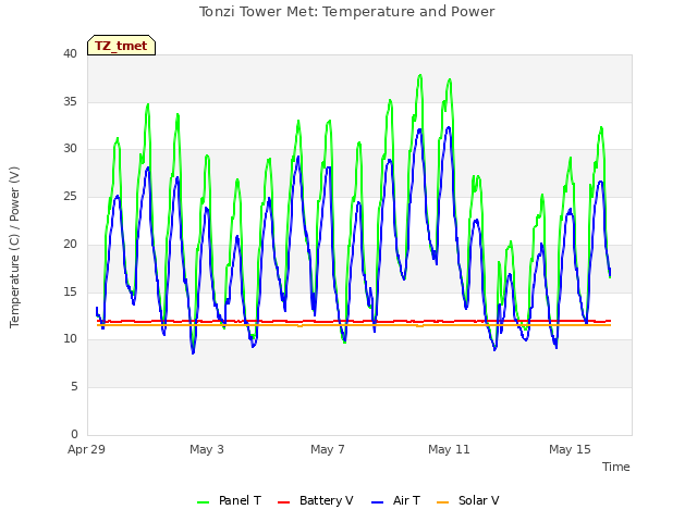 Explore the graph:Tonzi Tower Met: Temperature and Power in a new window