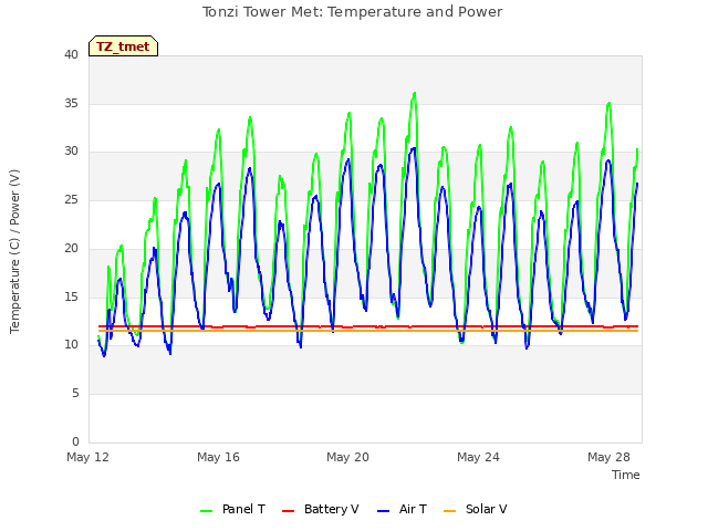 Explore the graph:Tonzi Tower Met: Temperature and Power in a new window