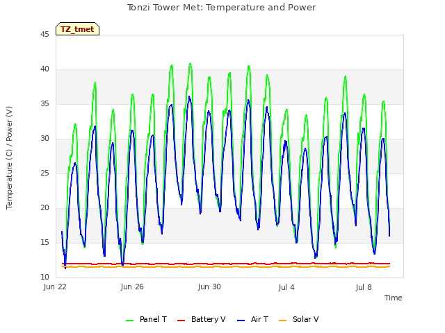 Explore the graph:Tonzi Tower Met: Temperature and Power in a new window