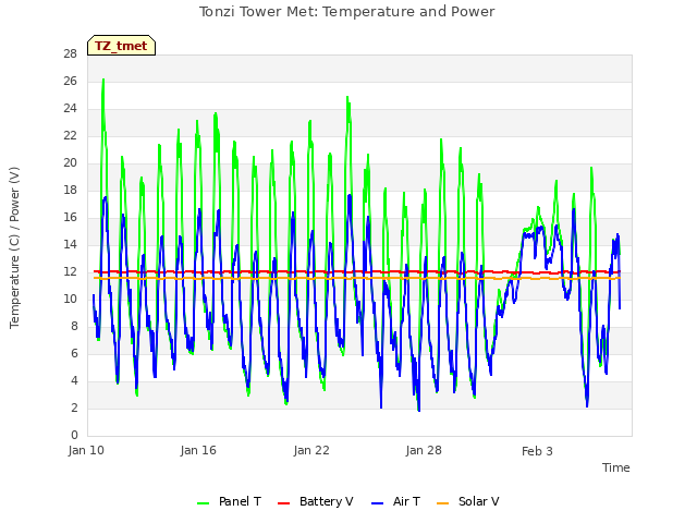 Graph showing Tonzi Tower Met: Temperature and Power