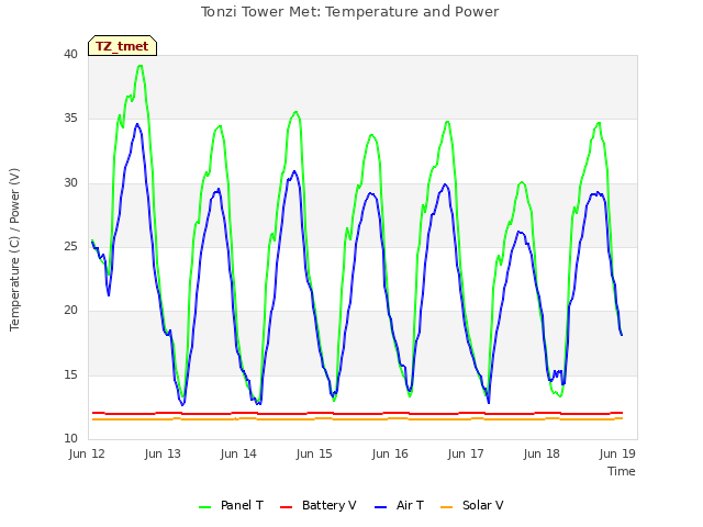 Graph showing Tonzi Tower Met: Temperature and Power