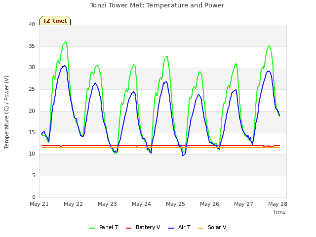 Graph showing Tonzi Tower Met: Temperature and Power