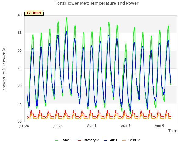 Tonzi Tower Met: Temperature and Power