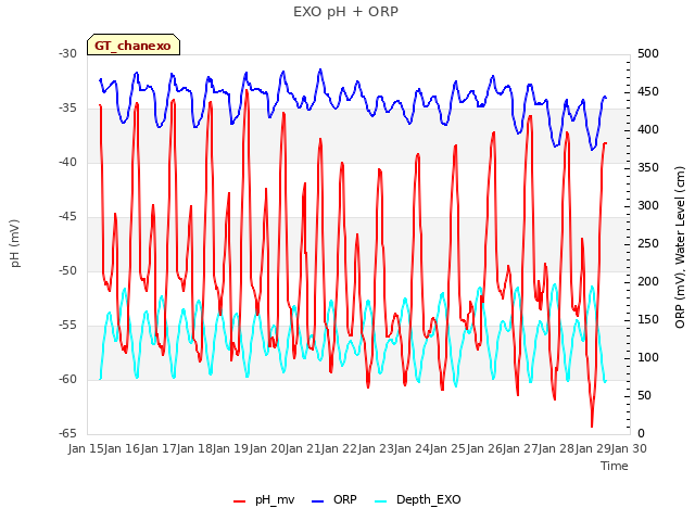 Graph showing EXO pH + ORP