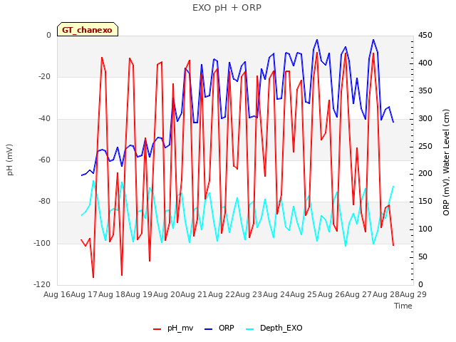 plot of EXO pH + ORP