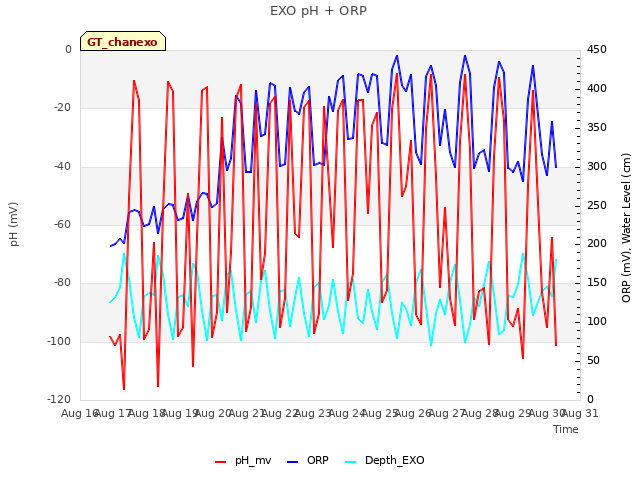 plot of EXO pH + ORP