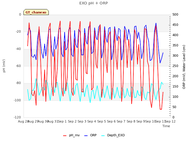 plot of EXO pH + ORP