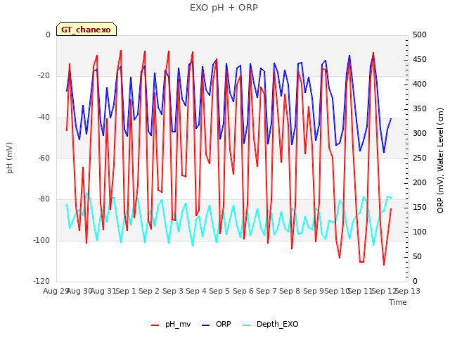 plot of EXO pH + ORP