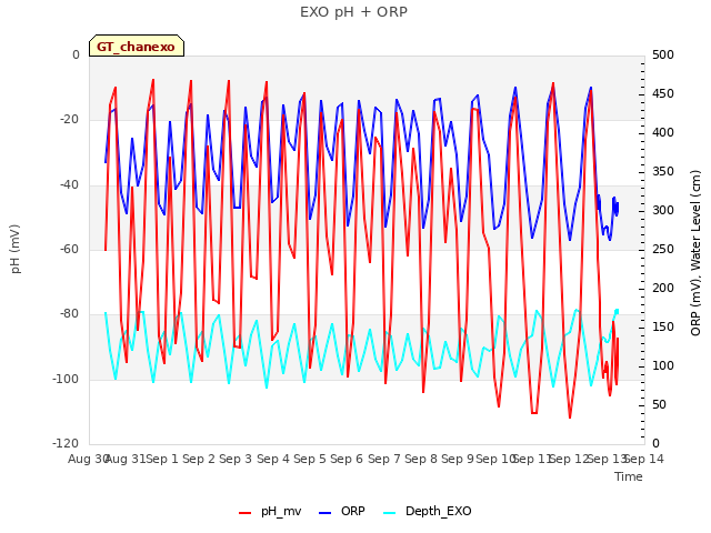 plot of EXO pH + ORP