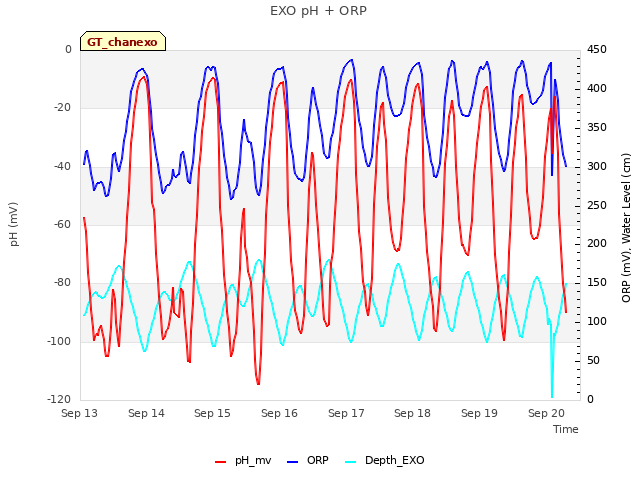 plot of EXO pH + ORP