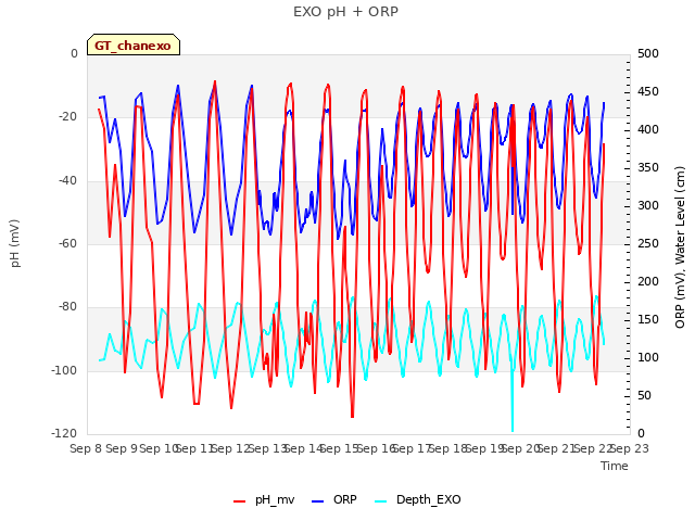 plot of EXO pH + ORP