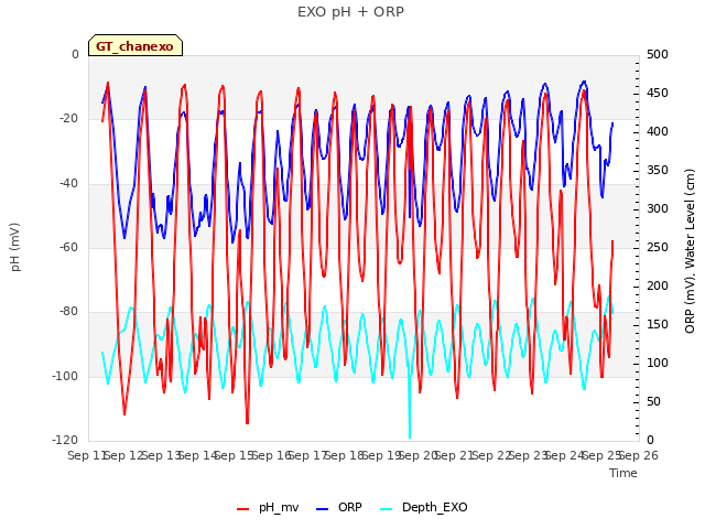 plot of EXO pH + ORP