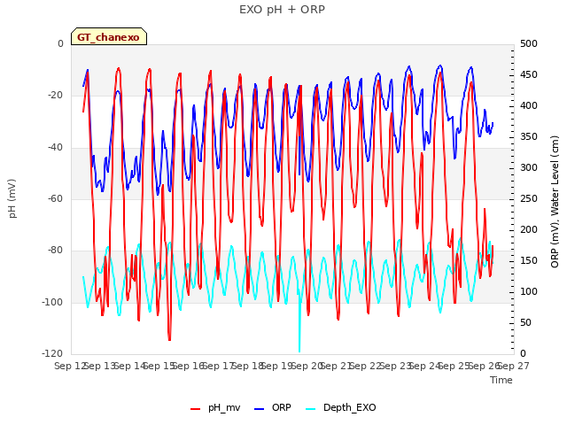 plot of EXO pH + ORP