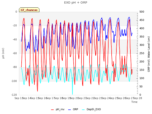 plot of EXO pH + ORP