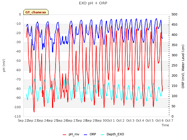 plot of EXO pH + ORP
