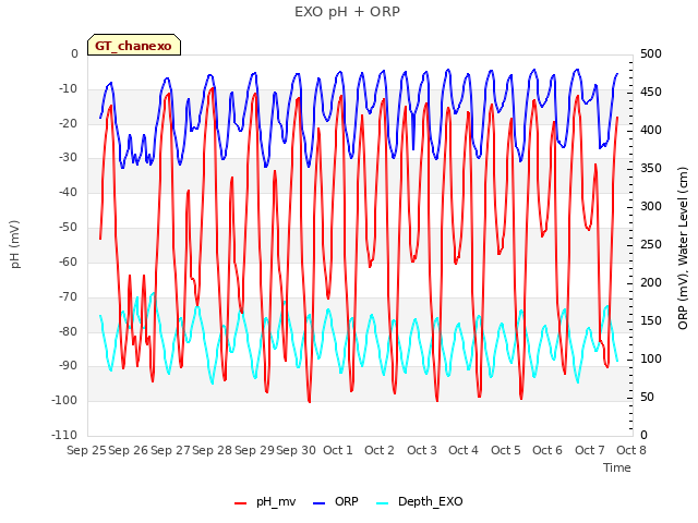 plot of EXO pH + ORP
