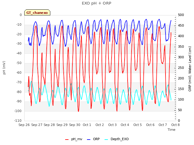 plot of EXO pH + ORP