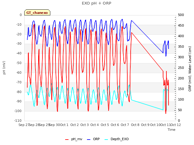 plot of EXO pH + ORP