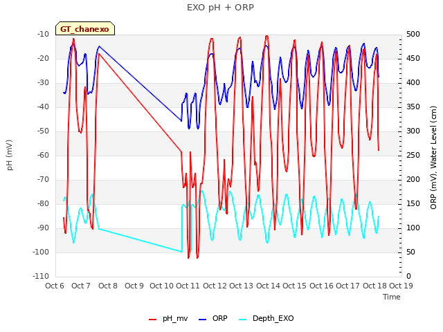 plot of EXO pH + ORP