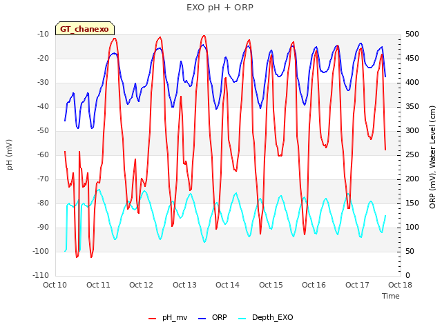 plot of EXO pH + ORP