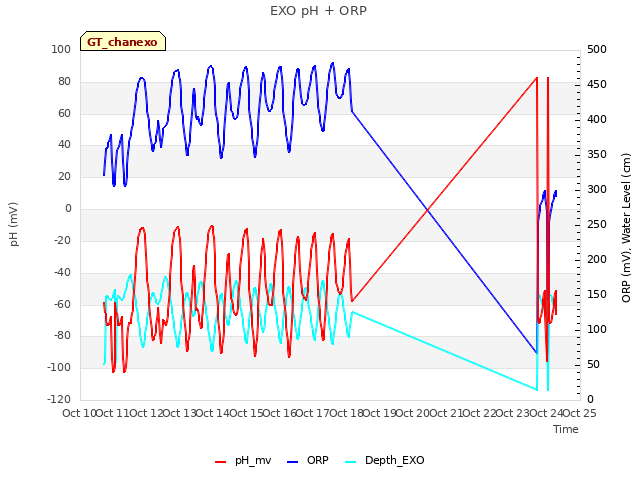 plot of EXO pH + ORP