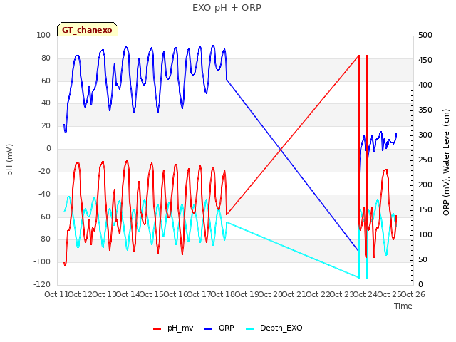 plot of EXO pH + ORP