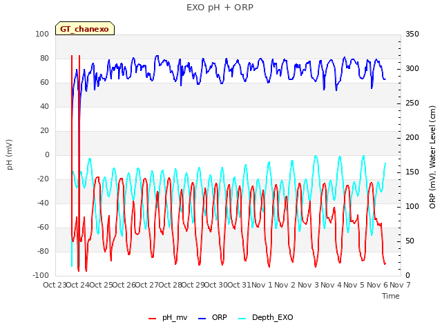 plot of EXO pH + ORP