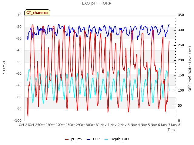 plot of EXO pH + ORP