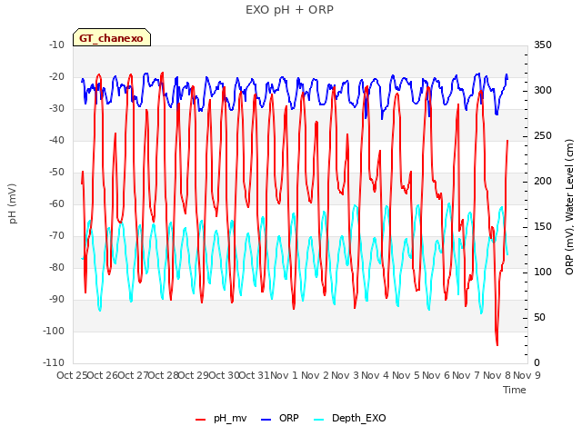plot of EXO pH + ORP