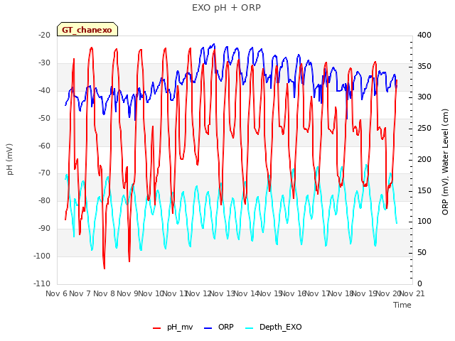 plot of EXO pH + ORP