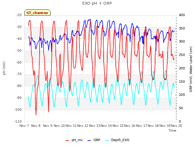 plot of EXO pH + ORP