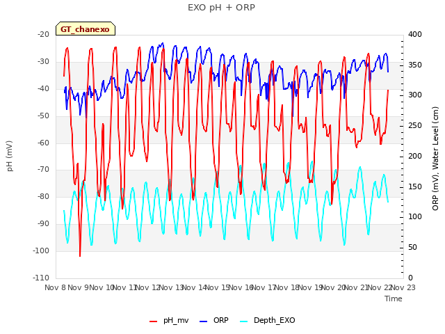 plot of EXO pH + ORP
