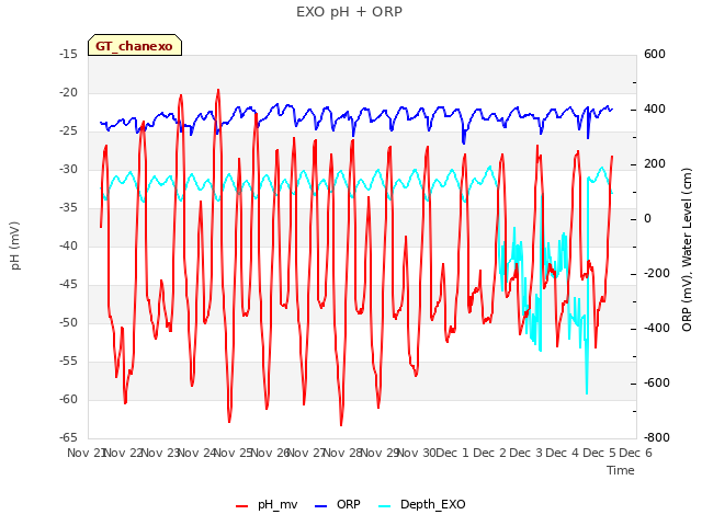 plot of EXO pH + ORP