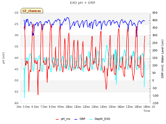 plot of EXO pH + ORP