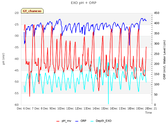 plot of EXO pH + ORP