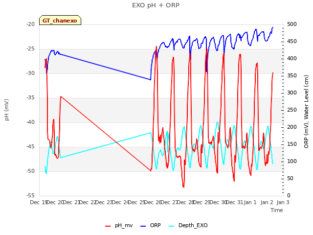 plot of EXO pH + ORP