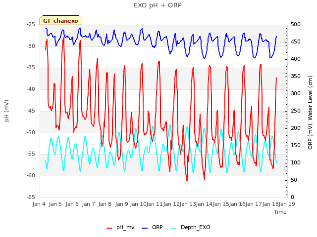 plot of EXO pH + ORP