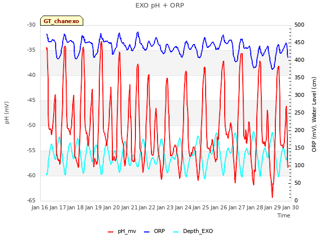plot of EXO pH + ORP