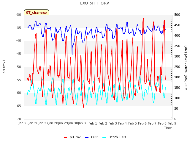 plot of EXO pH + ORP