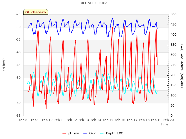 plot of EXO pH + ORP