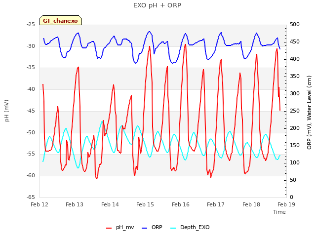 plot of EXO pH + ORP