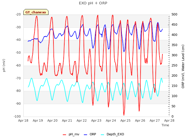 plot of EXO pH + ORP