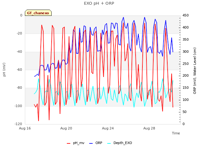Explore the graph:EXO pH + ORP in a new window
