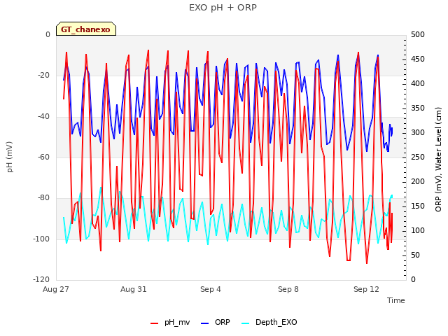 Explore the graph:EXO pH + ORP in a new window