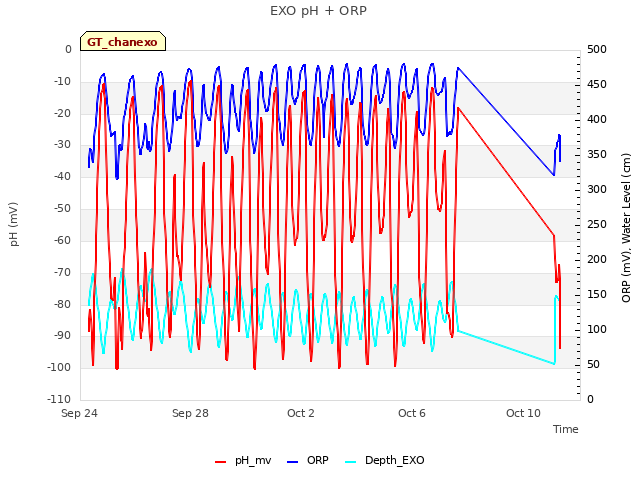 Explore the graph:EXO pH + ORP in a new window