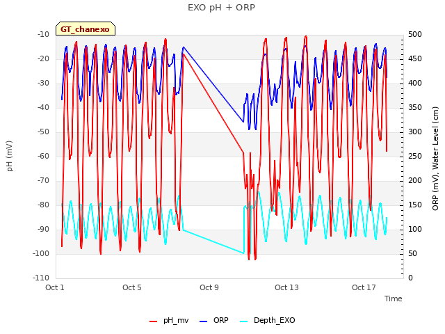 Explore the graph:EXO pH + ORP in a new window
