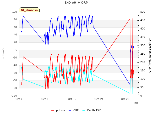 Explore the graph:EXO pH + ORP in a new window